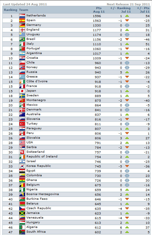 Republic of Ireland FIFA world rankings